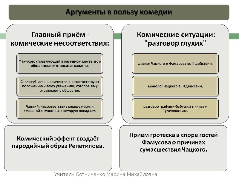 Горе от ума приемы. Приемы комического в горе от ума. Комическое в горе от ума. Аргументы в пользу комедии горе от ума. Приемы комического эффекта горе от ума.