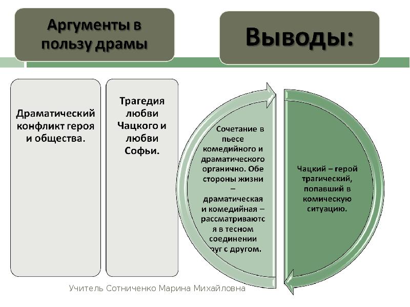 Конфликт аргументы. Аргументы в пользу конфликта. Аргументы в пользу комедии горе от ума. Аргумент в пьесе. Трагический драматический конфликт.