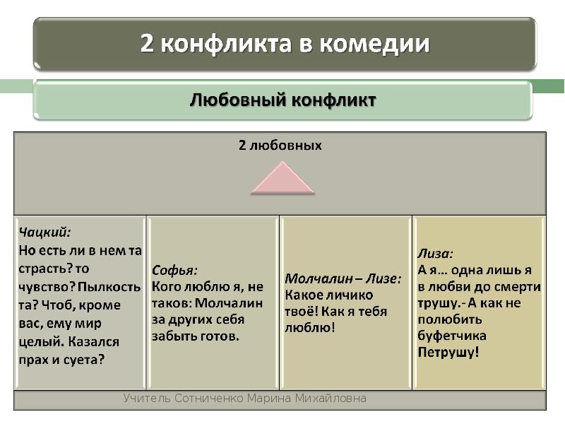 Конфликт комедии горе от ума. Личный и общественный конфликт в комедии горе от ума. Конфликты горе от ума таблица. Социальный конфликт в комедии горе от ума таблица.