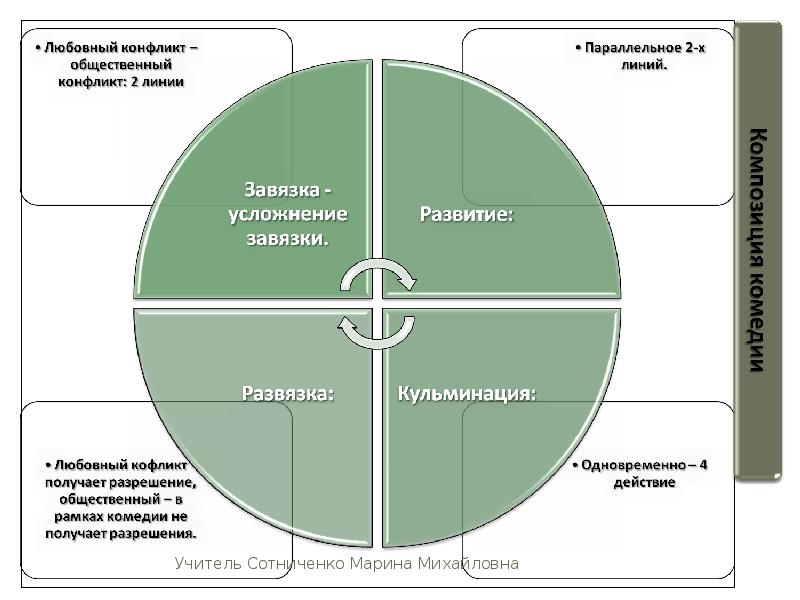 Горе от ума схема