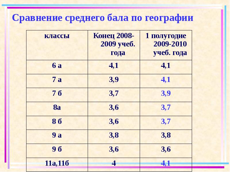 Сравнение средних. Балы по по география 9 класс. Как 5 влияет на средний балл. Какой средний балл в эпосе. 51 Бал по геошрафии 11 клас.