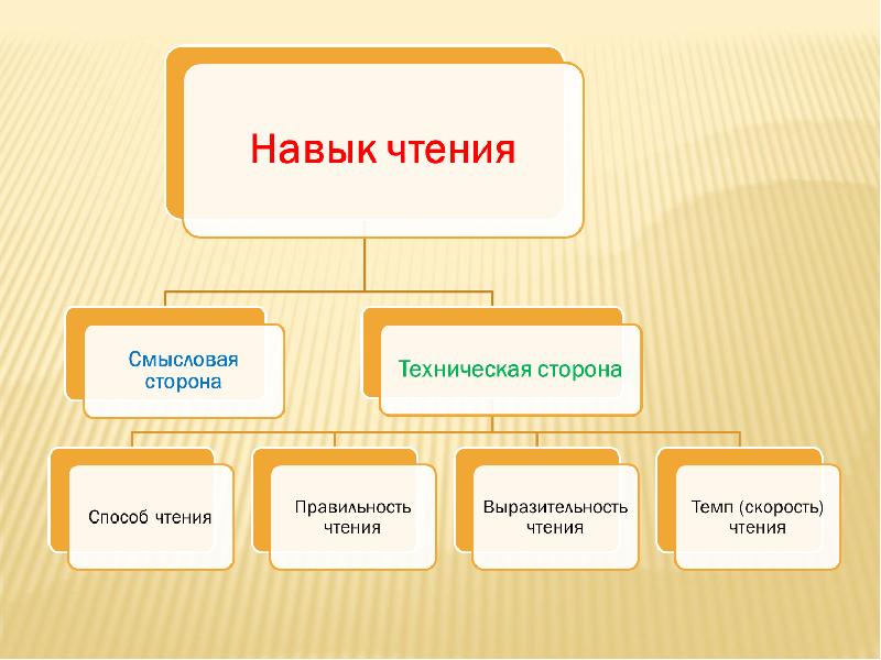 Умения чтения. Навык чтения. Компоненты навыка чтения. Навык чтения схема. Составляющие навыка чтения.