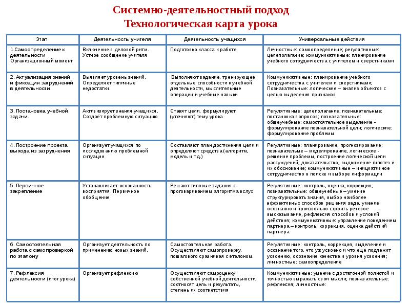 Технологическая карта по внеурочной деятельности по математике