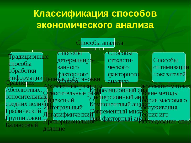 Теория анализа. Методы классификации экономической информации. Классификация информации для экономического анализа. Классификация приемов и способов экономического анализа. Метод градации экономического анализа.