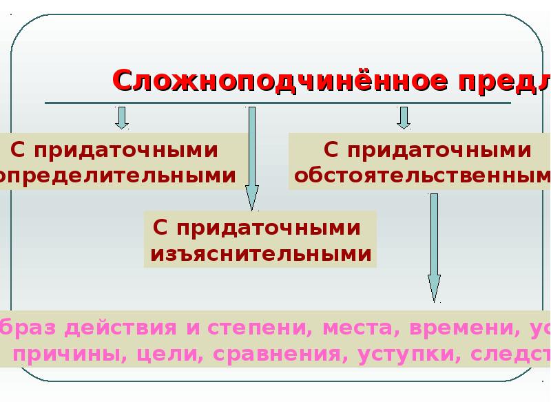 Виды сложных предложений презентация