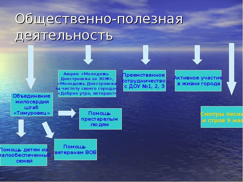 Общественно полезный. Общественно полезная деятельность. Общественно-полезная деятельность примеры. Формы общественно-полезной деятельности. Виды общественно полезной деятельности.