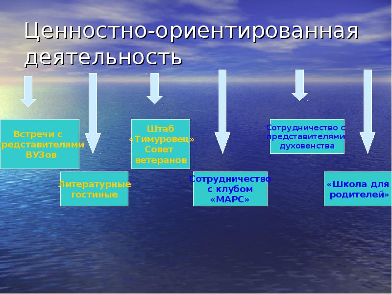 Формы ценностей. Ценностно-ориентированная деятельность это. Ценностно ориентированная деятельность в школе. Ценностно-ориентировочная. Ценностно-ориентированная деятельность примеры.