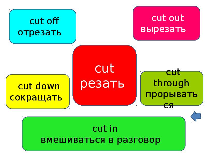 Cut me перевод. Фразовый глагол Cut. To Cut Фразовый глагол. Frazial ERBS В английском языке. Cut off Фразовый глагол.