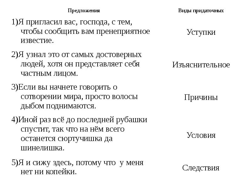 Виды придаточных предложений презентация