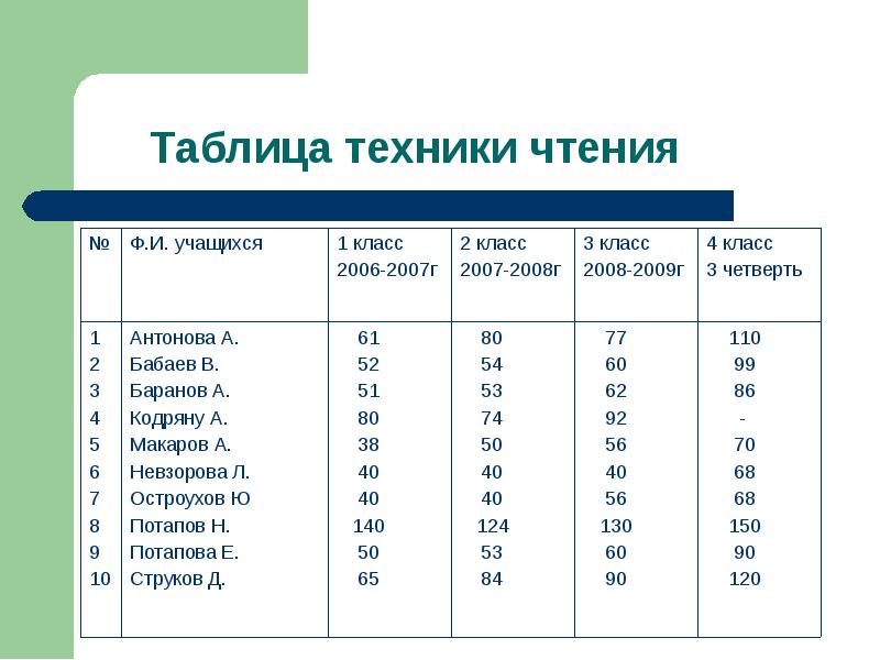 Схема анализа техники чтения в начальных классах по фгос