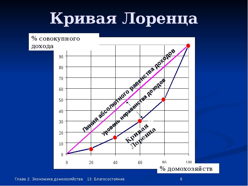 Презентация кривая лоренца