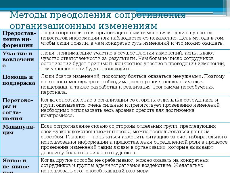 Введение изменений. Методы снижения сопротивления изменениям. Сопротивление персонала изменениям и методы его преодоления. Методы преодоления сопротивления организационным изменениям. Методы преодоления сопротивления персонала.