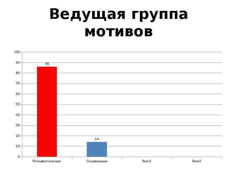 Социальный ряд. Группы мотивов. Группы мотивации.