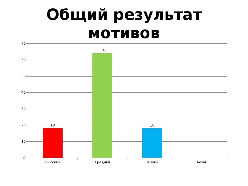 Мотив результат. Статистика учебной мотивации. Это наш общий результат работы.