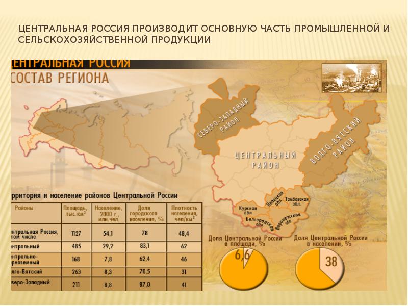 Сибирь сколько процентов россии. Центральная Россия площадь и население. Площадь центральной России.