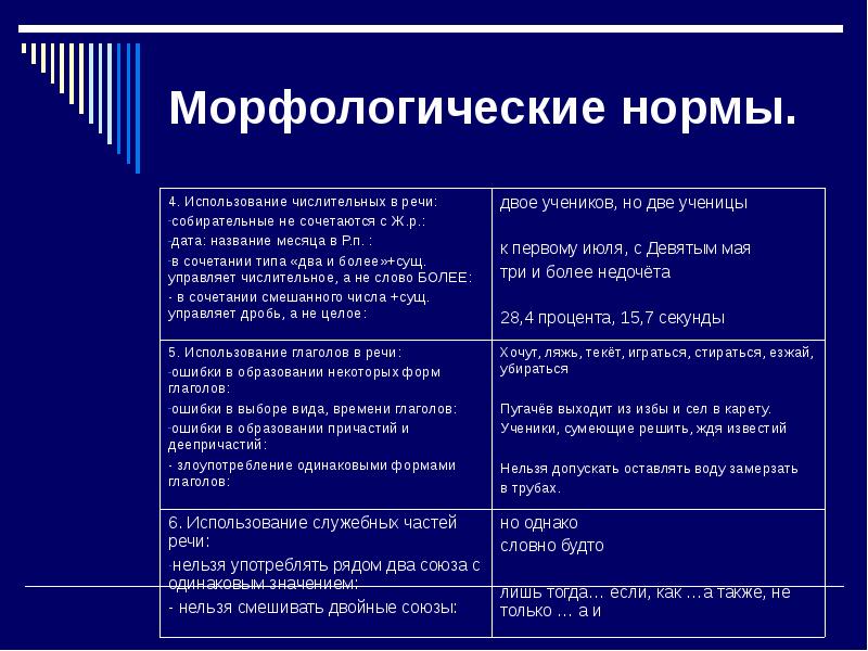 Нормы словоизменения имен существительных презентация. Морфологические нормы русского языка таблица правила. Морфологические нормы ЕГЭ теория. Морфологические нормы русского языка таблица. Морфологические нормы употребления частей речи.