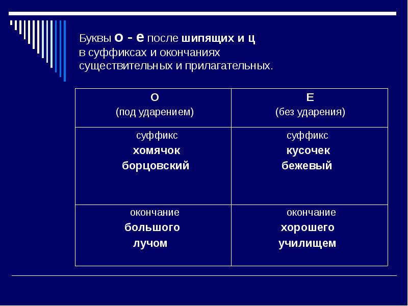 О е в суффиксах прилагательных 6 класс. Буквы о е ё после шипящих в суффиксах и окончаниях. Таблица буквы е и о после шипящих в суффиксах. Буквы о и ё после шипящих и ц в суффиксах и окончаниях существительных. Буквы о и е после шипящих в суффиксах существительных.