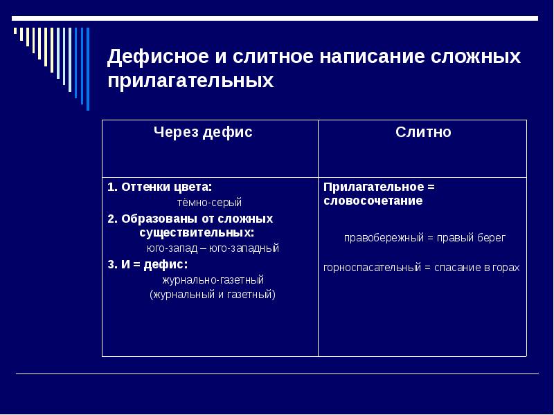 Имя прилагательное пишется через дефис. Слитно или дефисное написание прилагательных. Дефисное написание прилагательных таблица. Дефисное и Слитное написание сложных прилагательных. Сильное и дефисное написание сложных прилагательных.