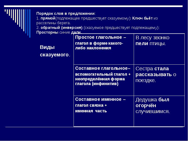 Прямой порядок. Прямой и обратный порядок слов в предложении. Прямой порядок слов и инверсия. Обратный порядок слов. Порядок слов в предложении.