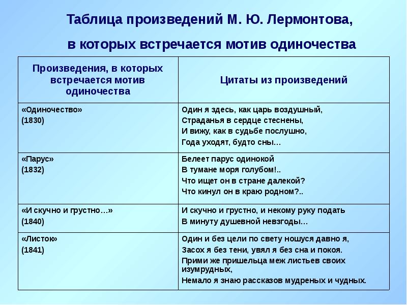 Проект тема одиночества в творчестве лермонтова