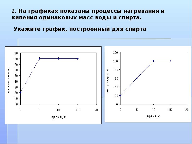 График какого процесса изображен на рисунке