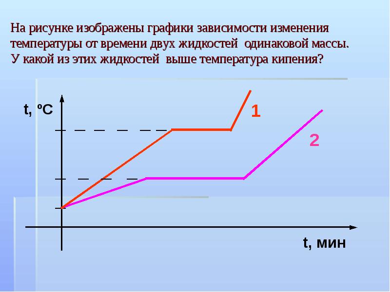 На рисунке приведен график зависимости температуры t воды от времени при атмосферном давлении