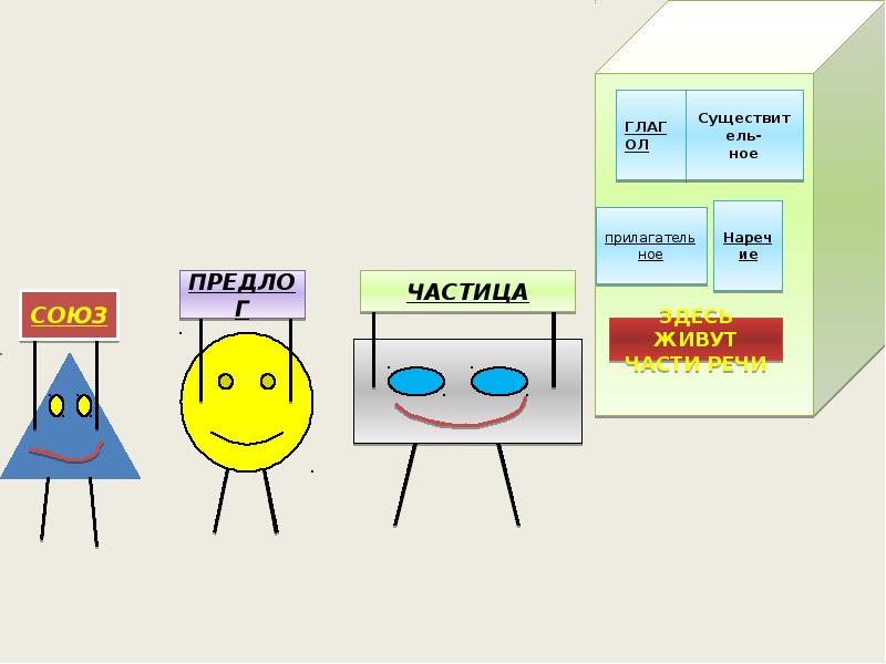 Здесь речи. Частица рисунок часть речи. Союз часть речи рисунки. Союз и картинки для детей. Рисунок на тему частица.