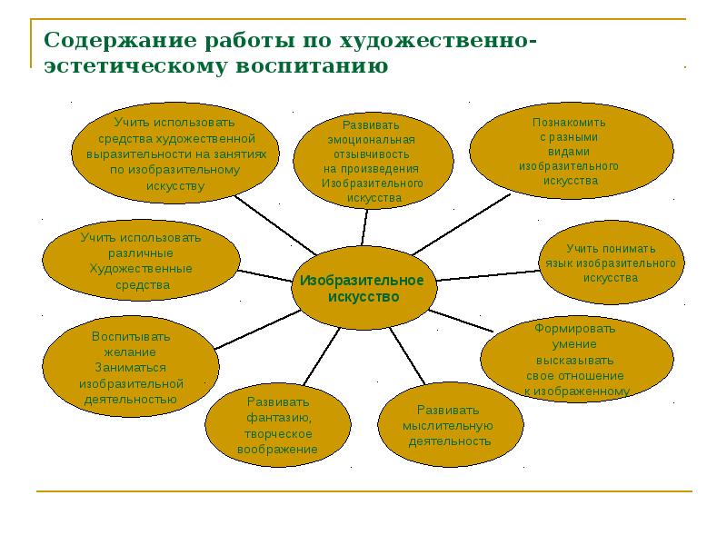 Содержание художественной культуры. Методы и приемы художественно-эстетического воспитания дошкольников. Методы и приемы художественно-эстетического развития дошкольников. Формы художественно эстетического воспитания дошкольников. Методы эстетического воспитания в ДОУ.