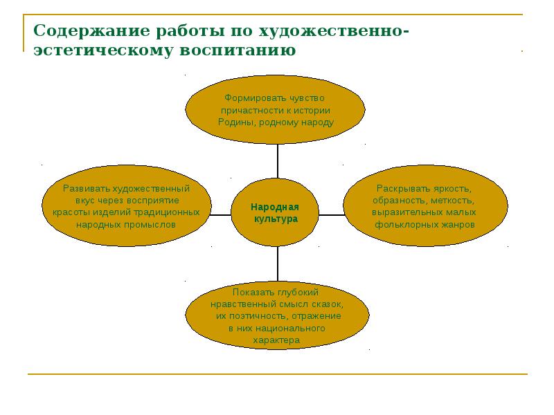 Проект по эстетическому воспитанию