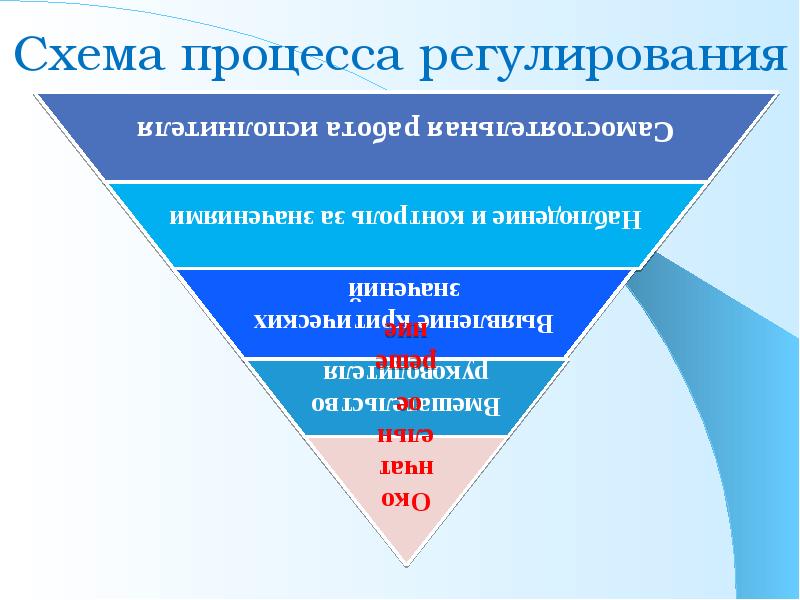 Управление по регулированию. Управление отклонениями этапы. Регламентирование процессов. Процесс регулирования. Процесс регуляции и управления..