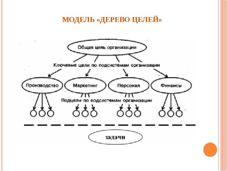 Какие могут быть цели организации. Нижний уровень иерархии дерева целей организации. Цели организации по иерархии. Дерево целей. Иерархия целей и задач.