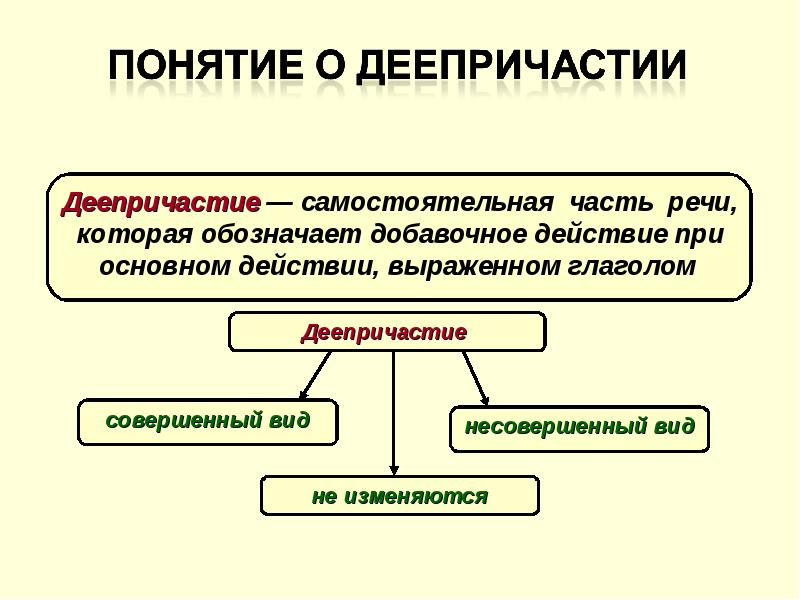 Деепричастие как часть речи презентация