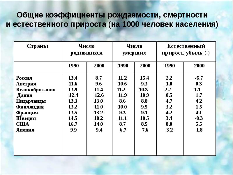 Страны рождаемость населения. Таблица естественный прирост стран. География населения мира 10 класс таблица рождаемость смертность. Общие коэффициенты рождаемости и смертности. Таблица естественный прирост населения с коэффициентом.