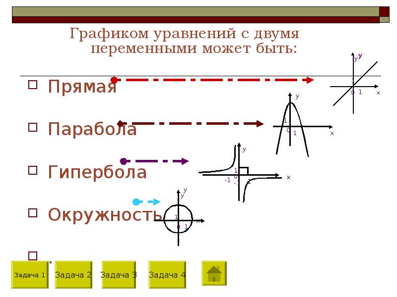 Графическое изображение уравнений