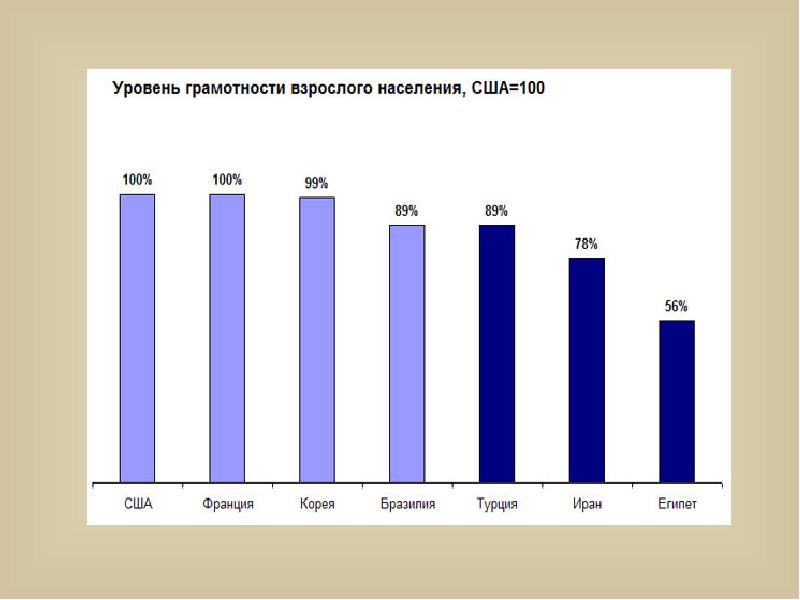 Процент грамотности. Уровень грамотности в США. Грамотность населения США. Уровень грамотности населения в США. Уровень грамотности в России.