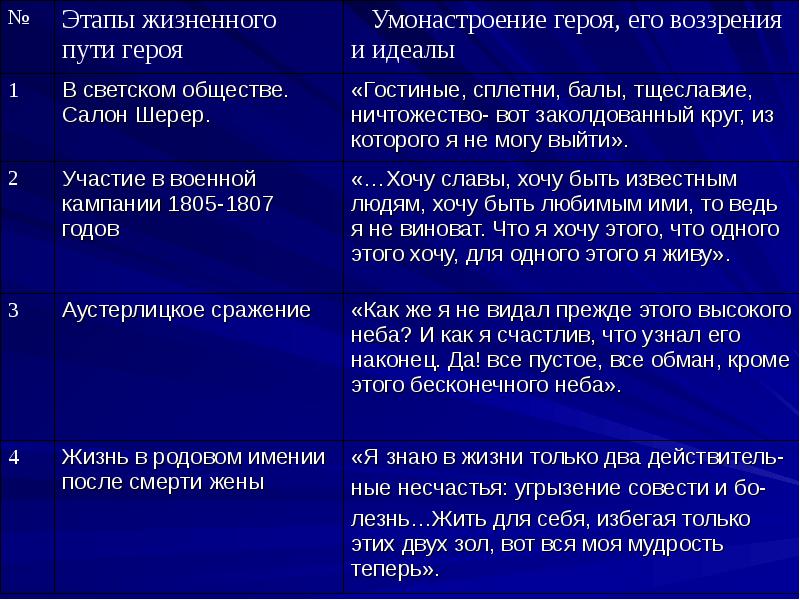 Путь исканий андрея болконского в романе война и мир план