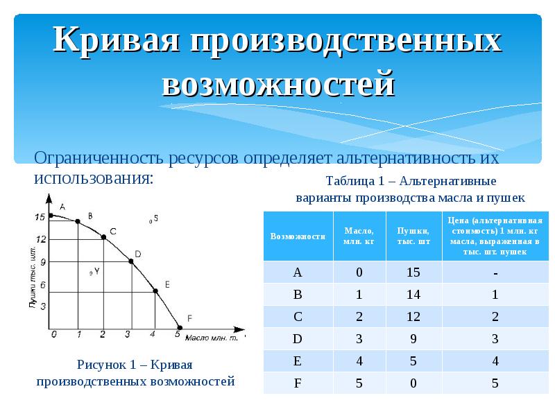 Как нарисовать кривую производственных возможностей