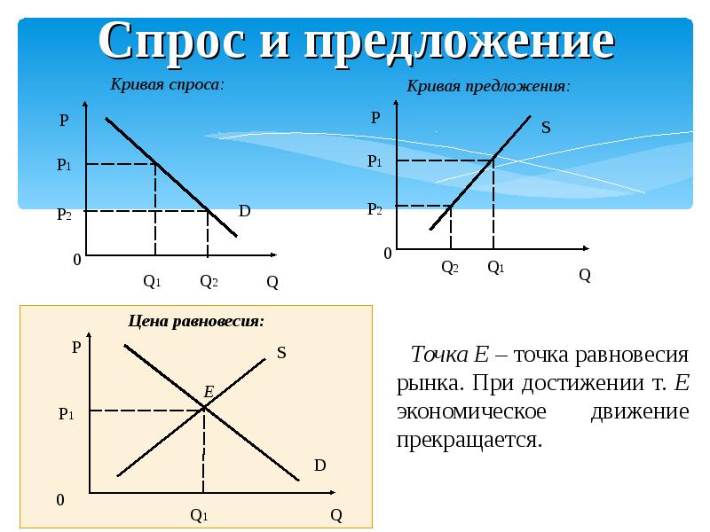 На рисунках отражены различные рыночные ситуации связанные с изменениями