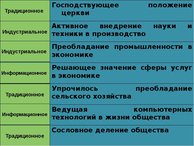 Преобладающее общество. Преобладание сферы производства в традиционном обществе. Господствующее положение церкви традиционное общество. Наука в Индустриальном обществе. Роль науки в традиционном обществе.