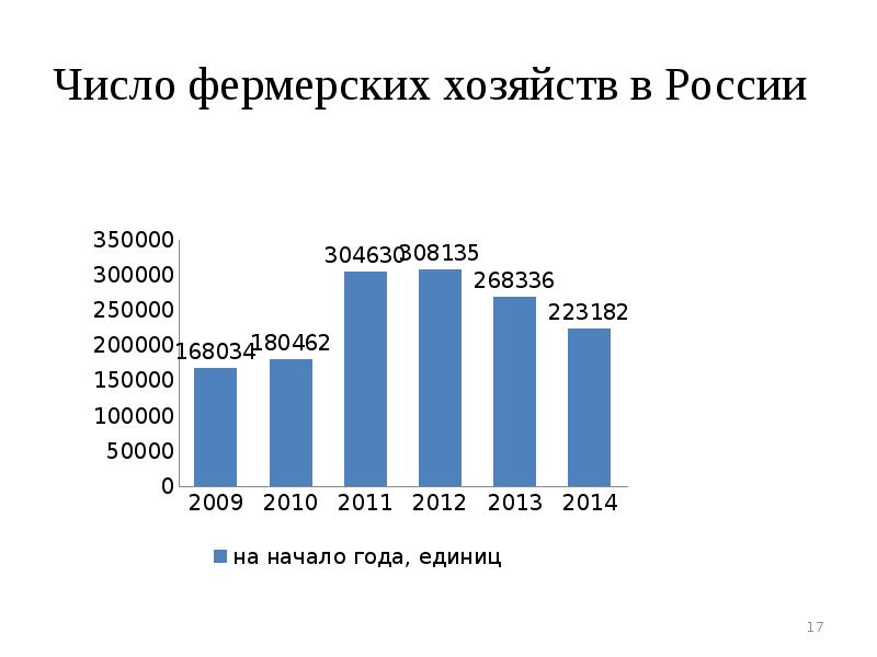 Количество хозяйств. Фермерское хозяйство статистика. Количество фермерских хозяйств в России. Численность фермерских хозяйств в России. Количество фермерских хозяйств в России по годам.