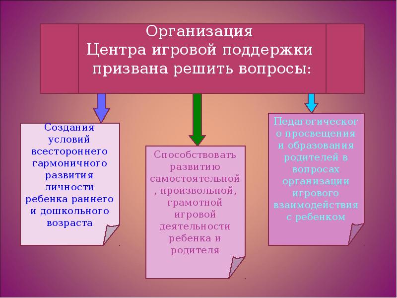 Средства игровой деятельности. Игровые средства это.