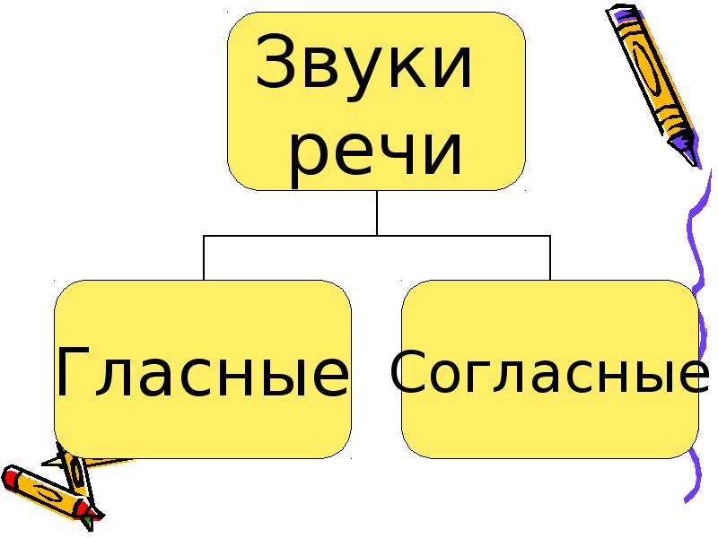 Презентация звуки речи