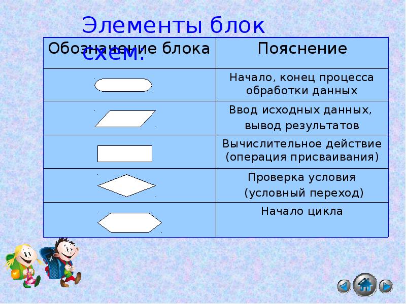 Установить соответствие между свойствами информации. Презентация алгоритмы свойства виды.