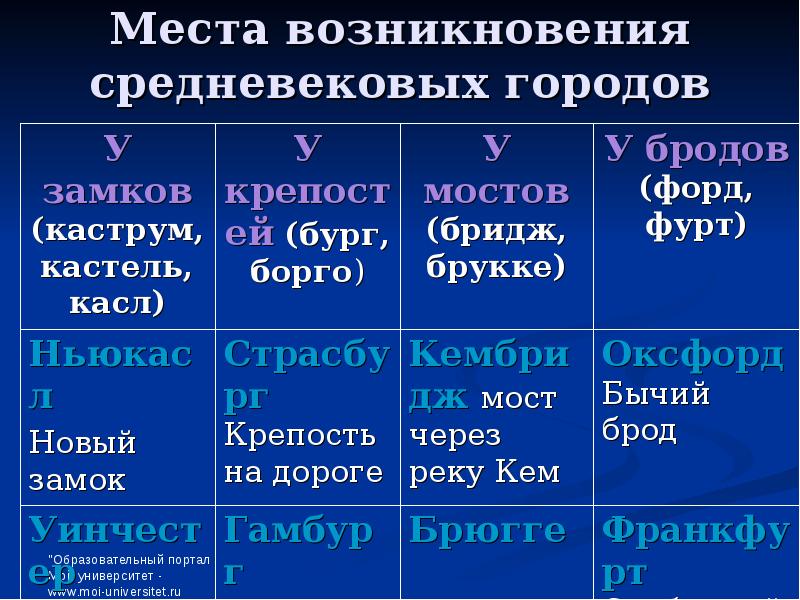 История возникновения городов европы в их названиях проект 6 класс по истории