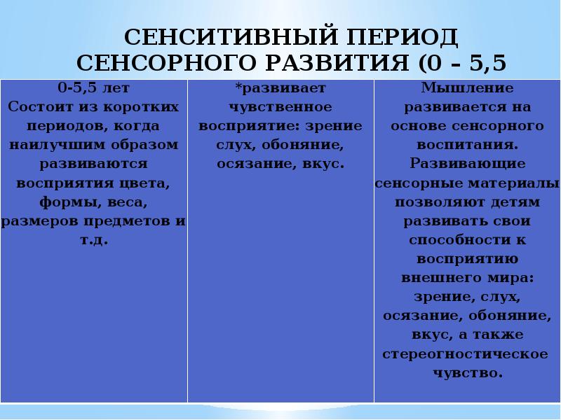 Сензитивный. Сенситивные периоды развития Монтессори. Сенситивные периоды Марии Монтессори. Сензитивный период развития ребенка таблица. Сенситивные периоды ребенка.