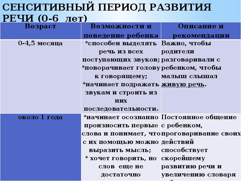 Сенситивные периоды обучения. Сенситивные периоды развития Монтессори. Сенситивные периоды развития способностей в психологии. Сенситивные периоды развития психических функций человека. Сенситивные периоды развития ребенка таблица.