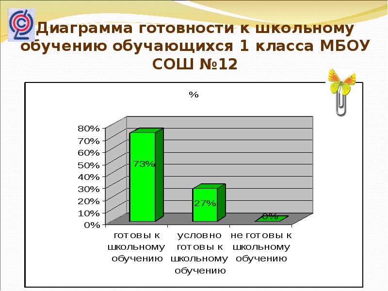 Диаграмма готовность к школе