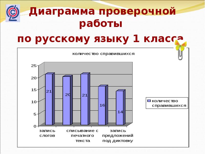 Диаграммы проверочная работа