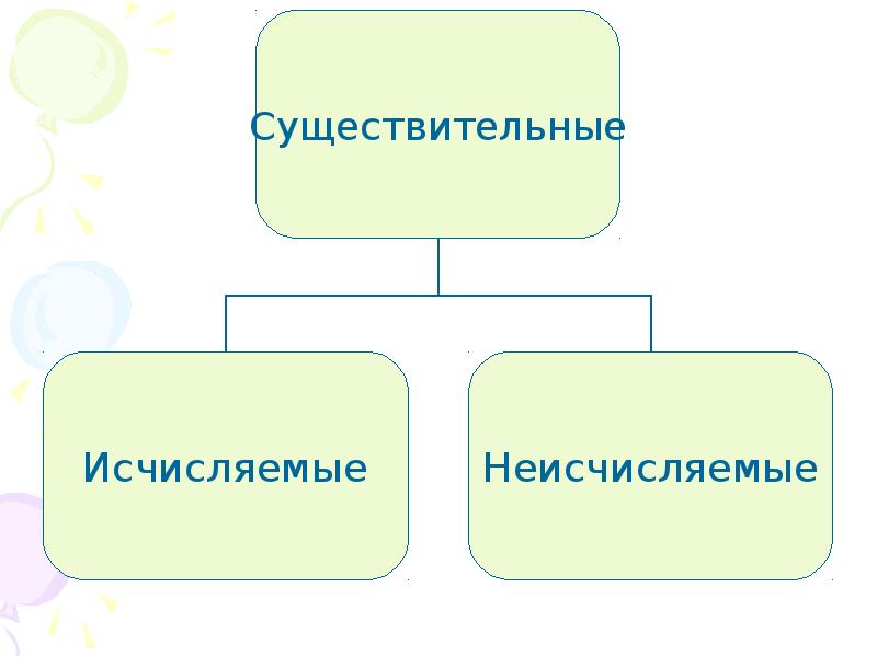 Исчисляемые и неисчисляемые существительные презентация