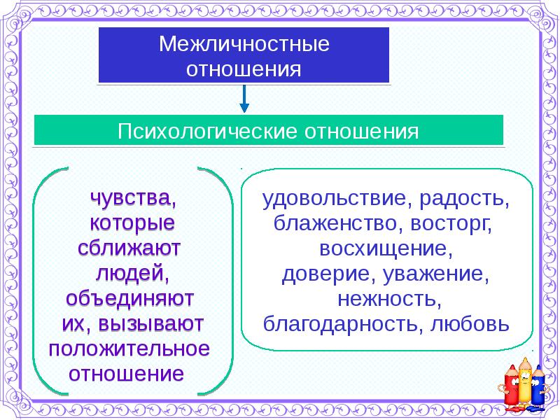 Презентация на тему межличностные отношения 6 класс